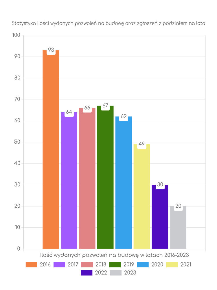 Zestawienie statystyk pozwoleń na budowę w gminie Chąśno